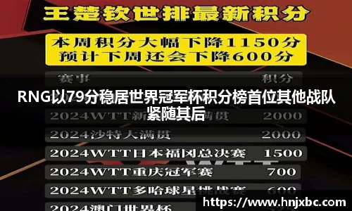 RNG以79分稳居世界冠军杯积分榜首位其他战队紧随其后